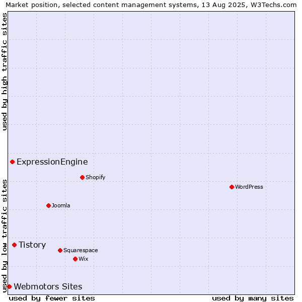Market position of Tistory vs. ExpressionEngine vs. Webmotors Sites