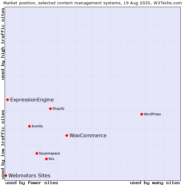 Market position of WooCommerce vs. ExpressionEngine vs. Webmotors Sites