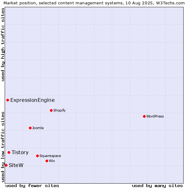 Market position of Tistory vs. ExpressionEngine vs. SiteW