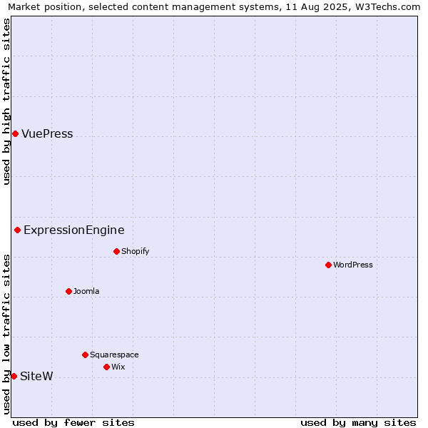 Market position of ExpressionEngine vs. VuePress vs. SiteW