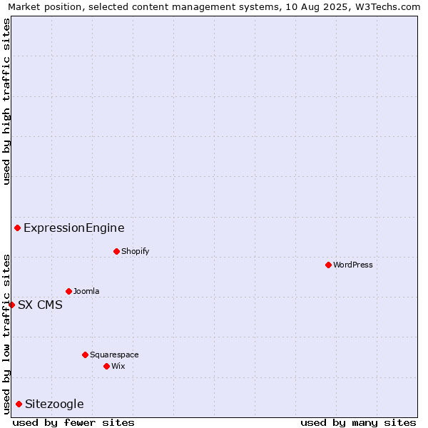 Market position of Sitezoogle vs. ExpressionEngine vs. SX CMS