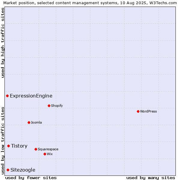 Market position of Tistory vs. Sitezoogle vs. ExpressionEngine