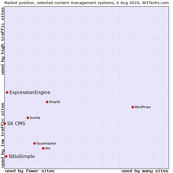 Market position of ExpressionEngine vs. SitioSimple vs. SX CMS