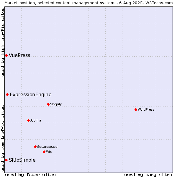 Market position of ExpressionEngine vs. VuePress vs. SitioSimple