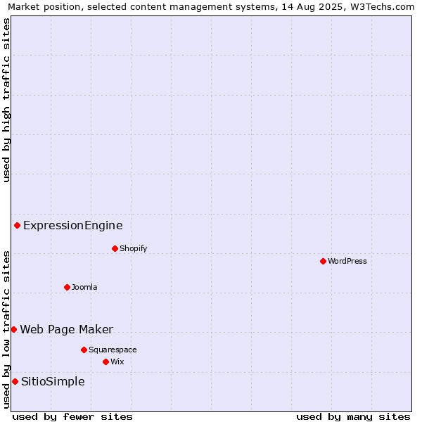 Market position of ExpressionEngine vs. SitioSimple vs. Web Page Maker