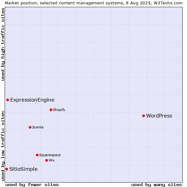 Market position of WordPress vs. ExpressionEngine vs. SitioSimple