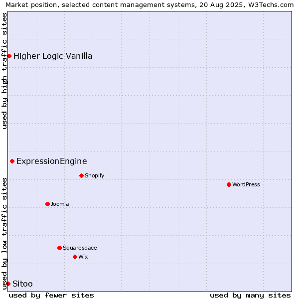 Market position of ExpressionEngine vs. Higher Logic Vanilla vs. Sitoo
