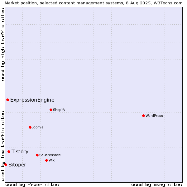 Market position of Tistory vs. ExpressionEngine vs. Sitoper