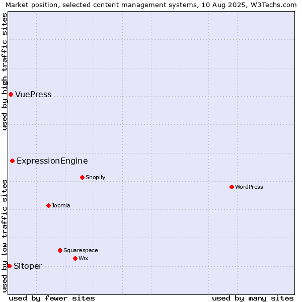 Market position of ExpressionEngine vs. VuePress vs. Sitoper