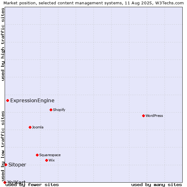 Market position of ExpressionEngine vs. Sitoper vs. Yo!Kart