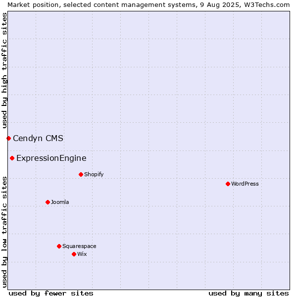 Market position of ExpressionEngine vs. Cendyn CMS