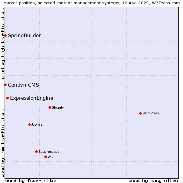 Market position of ExpressionEngine vs. SpringBuilder vs. Cendyn CMS