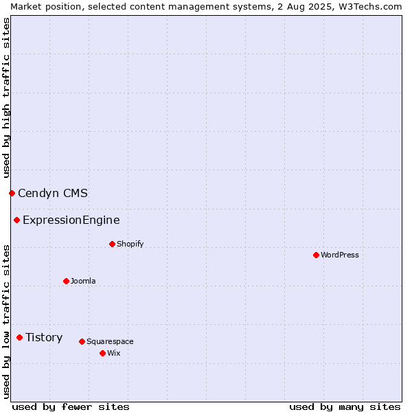 Market position of Tistory vs. ExpressionEngine vs. Cendyn CMS