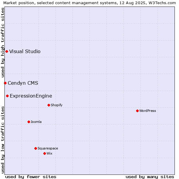Market position of ExpressionEngine vs. Visual Studio vs. Cendyn CMS