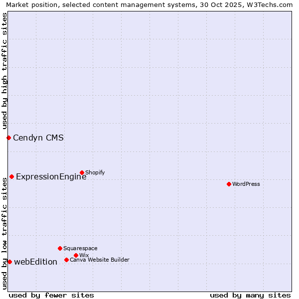 Market position of ExpressionEngine vs. webEdition vs. Cendyn CMS