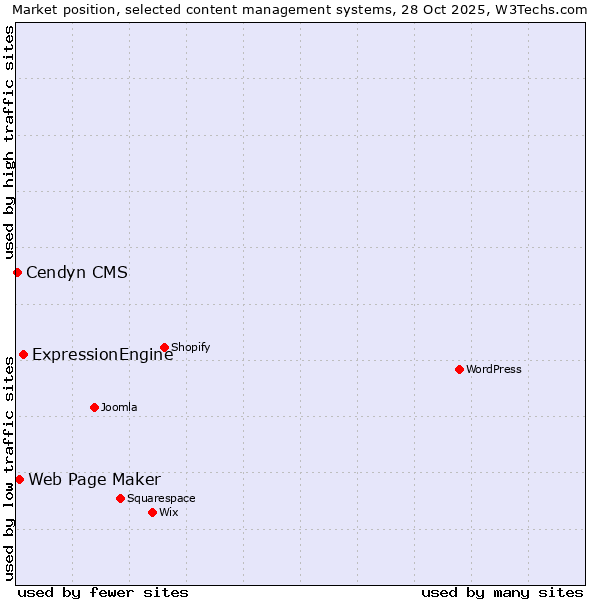 Market position of ExpressionEngine vs. Web Page Maker vs. Cendyn CMS