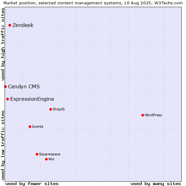 Market position of Zendesk vs. ExpressionEngine vs. Cendyn CMS