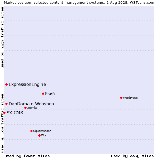 Market position of ExpressionEngine vs. DanDomain Webshop vs. SX CMS