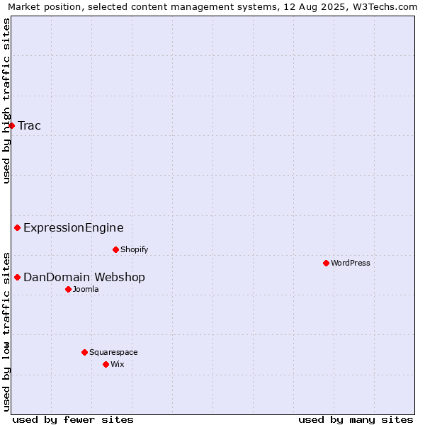 Market position of ExpressionEngine vs. DanDomain Webshop vs. Trac