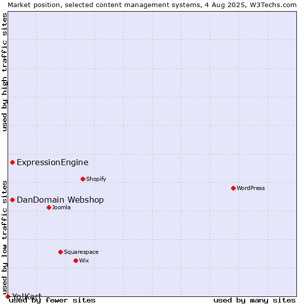 Market position of ExpressionEngine vs. DanDomain Webshop vs. Yo!Kart