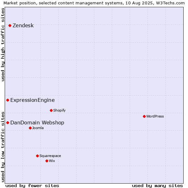 Market position of Zendesk vs. ExpressionEngine vs. DanDomain Webshop