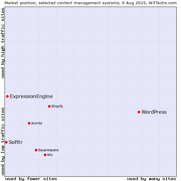 Market position of WordPress vs. ExpressionEngine vs. Softtr
