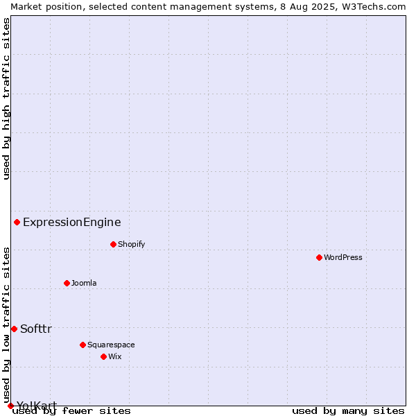 Market position of ExpressionEngine vs. Softtr vs. Yo!Kart