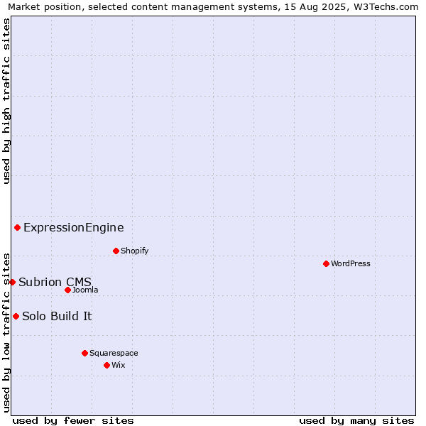 Market position of ExpressionEngine vs. Solo Build It vs. Subrion CMS