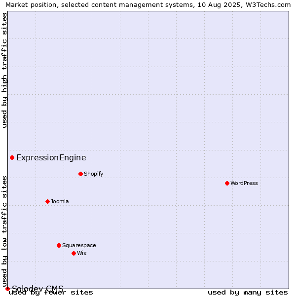 Market position of ExpressionEngine vs. Solodev CMS