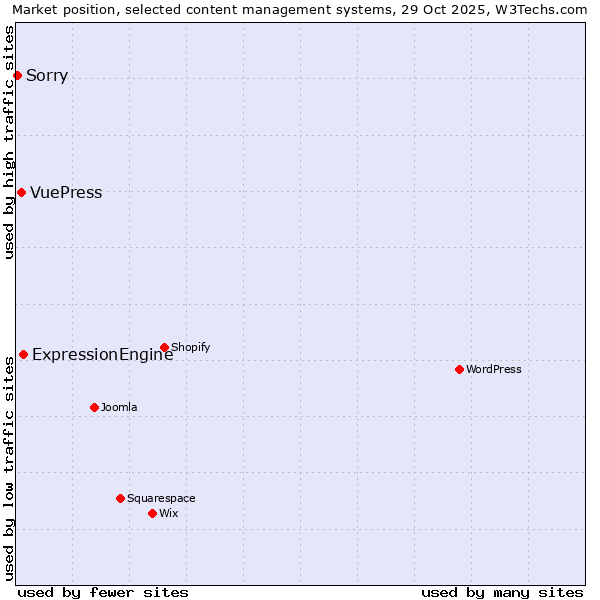 Market position of ExpressionEngine vs. VuePress vs. Sorry