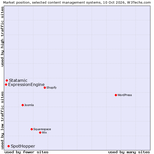 Market position of SpotHopper vs. Statamic vs. ExpressionEngine