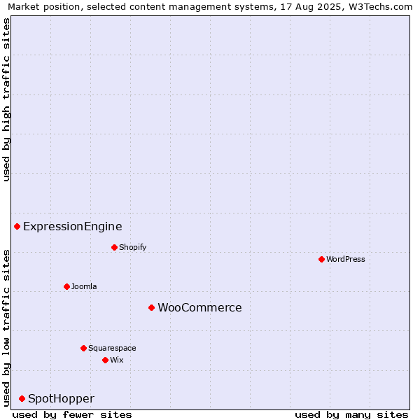 Market position of WooCommerce vs. SpotHopper vs. ExpressionEngine