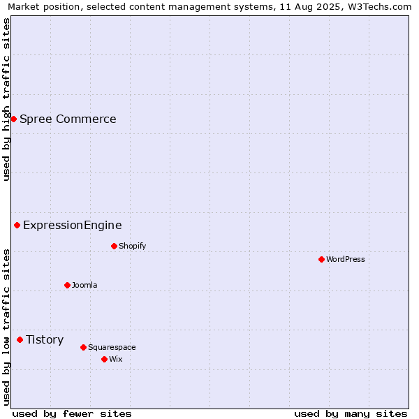 Market position of Tistory vs. ExpressionEngine vs. Spree Commerce