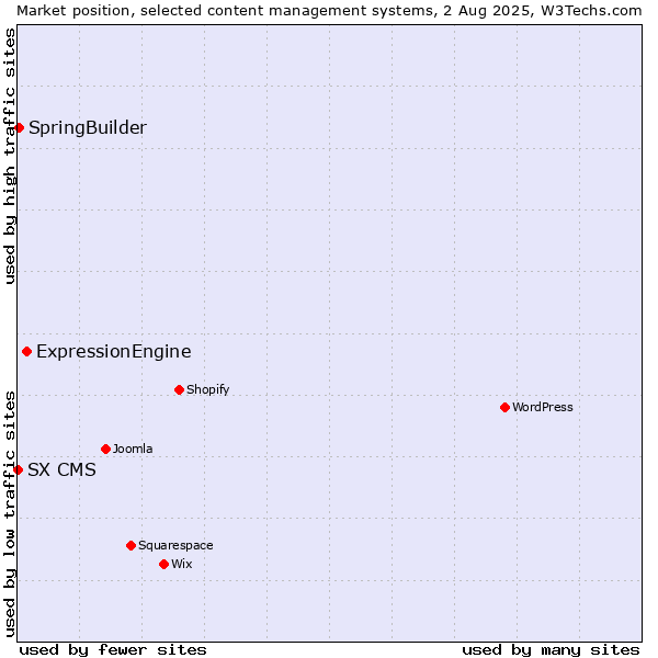 Market position of ExpressionEngine vs. SpringBuilder vs. SX CMS
