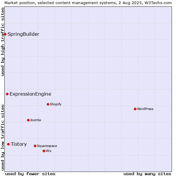 Market position of Tistory vs. ExpressionEngine vs. SpringBuilder