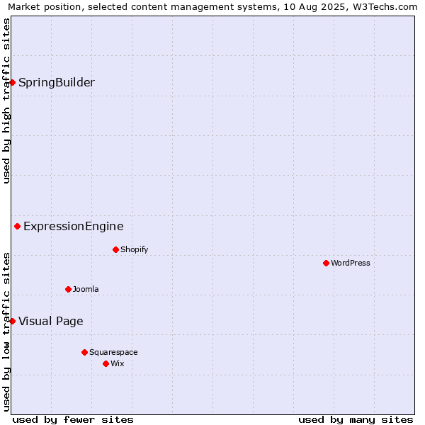 Market position of ExpressionEngine vs. Visual Page vs. SpringBuilder