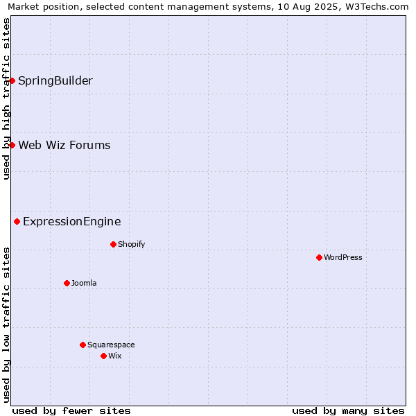 Market position of ExpressionEngine vs. SpringBuilder vs. Web Wiz Forums
