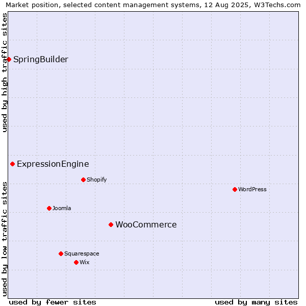 Market position of WooCommerce vs. ExpressionEngine vs. SpringBuilder
