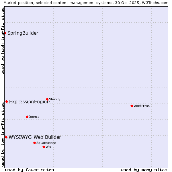 Market position of ExpressionEngine vs. WYSIWYG Web Builder vs. SpringBuilder