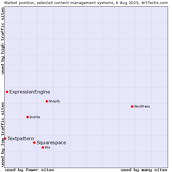 Market position of Squarespace vs. ExpressionEngine vs. Textpattern