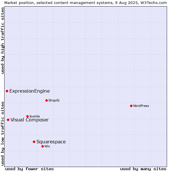 Market position of Squarespace vs. Visual Composer vs. ExpressionEngine