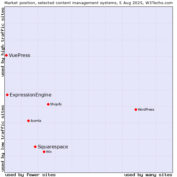 Market position of Squarespace vs. ExpressionEngine vs. VuePress