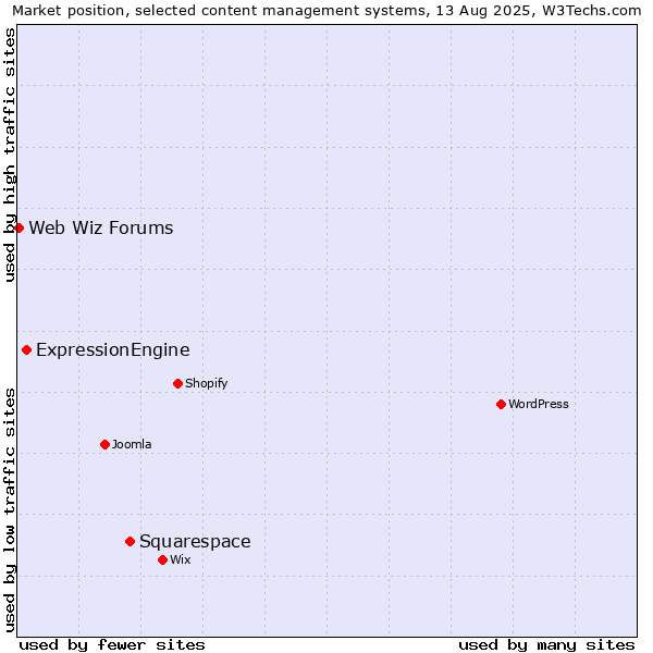 Market position of Squarespace vs. ExpressionEngine vs. Web Wiz Forums