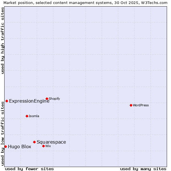 Market position of Squarespace vs. ExpressionEngine vs. Hugo Blox