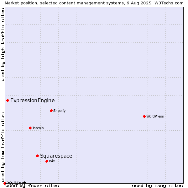 Market position of Squarespace vs. ExpressionEngine vs. Yo!Kart