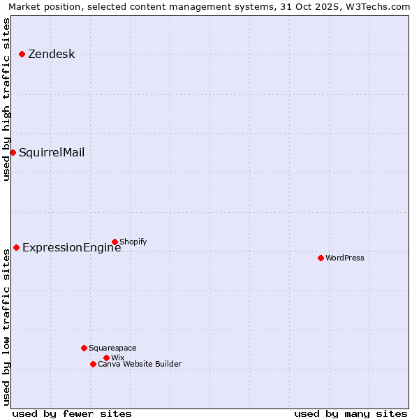 Market position of Zendesk vs. ExpressionEngine vs. SquirrelMail
