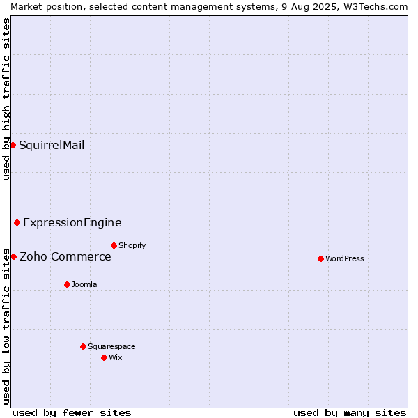 Market position of ExpressionEngine vs. Zoho Commerce vs. SquirrelMail