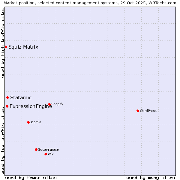 Market position of Statamic vs. ExpressionEngine vs. Squiz Matrix