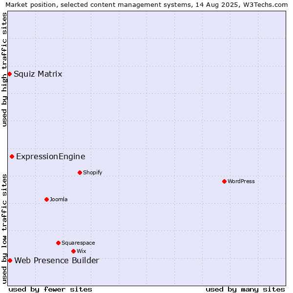 Market position of ExpressionEngine vs. Web Presence Builder vs. Squiz Matrix