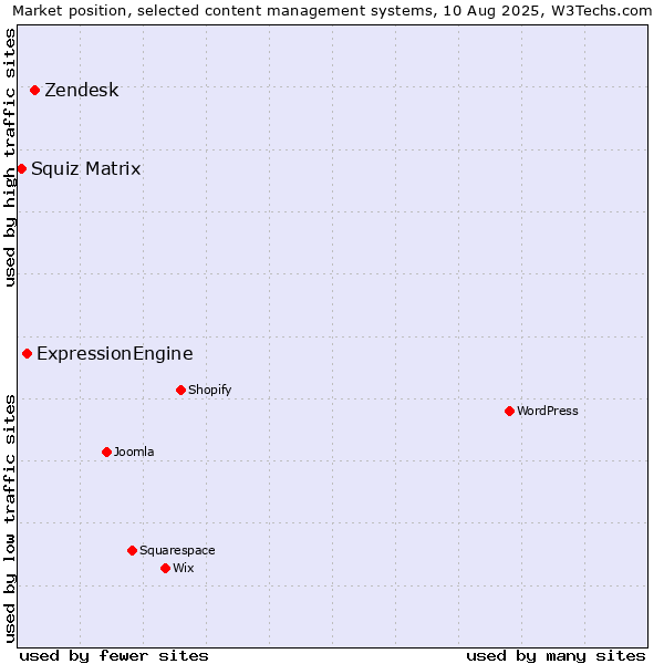 Market position of Zendesk vs. ExpressionEngine vs. Squiz Matrix